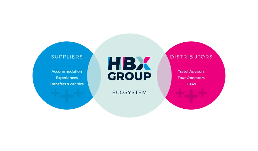 HBX Group Ecosystem connected to Suppliers and Distributors
